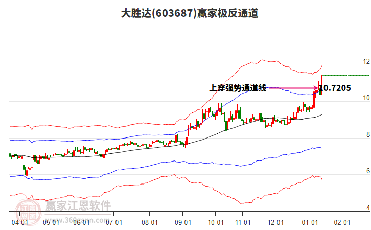 603687大勝達贏家極反通道工具 603687大勝達贏家極反通道工具