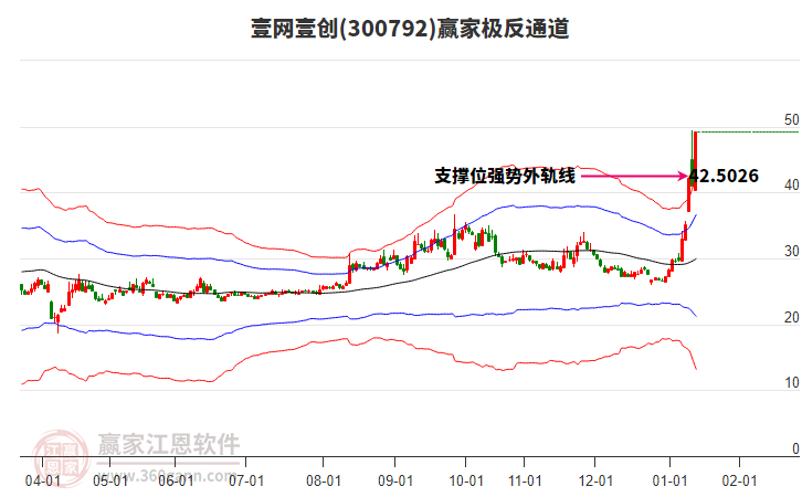 300792壹網(wǎng)壹創(chuàng)贏(yíng)家極反通道工具 300792壹網(wǎng)壹創(chuàng)贏(yíng)家極反通道工具