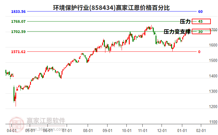 環(huán)境保護(hù)行業(yè)江恩價格百分比工具