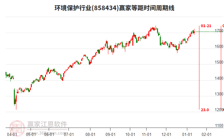 環(huán)境保護(hù)行業(yè)等距時間周期線工具