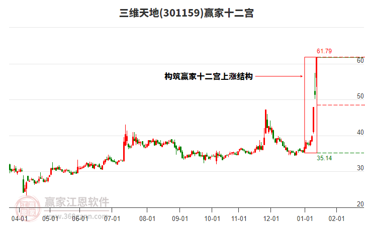 301159三維天地贏家十二宮工具