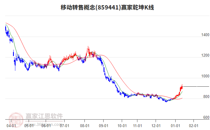859441移動轉(zhuǎn)售贏家乾坤K線工具 859441移動轉(zhuǎn)售贏家乾坤K線工具