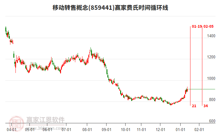 移動轉(zhuǎn)售概念贏家費氏時間循環(huán)線工具 移動轉(zhuǎn)售概念贏家費氏時間循環(huán)線工具