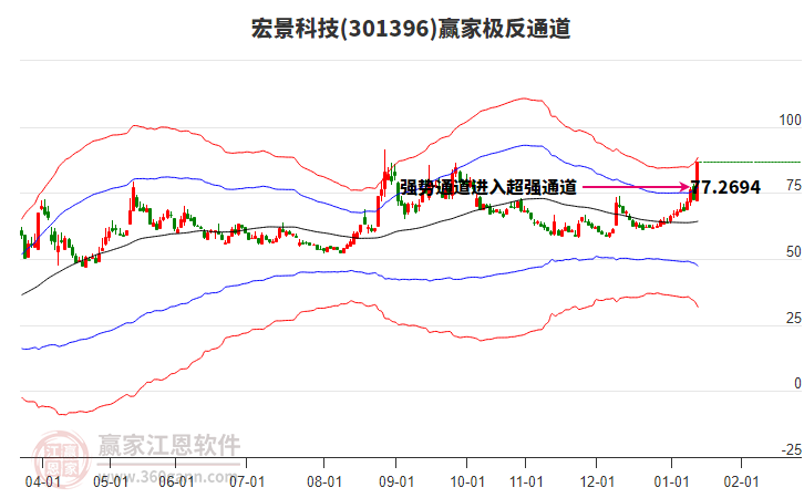 301396宏景科技贏家極反通道工具 301396宏景科技贏家極反通道工具