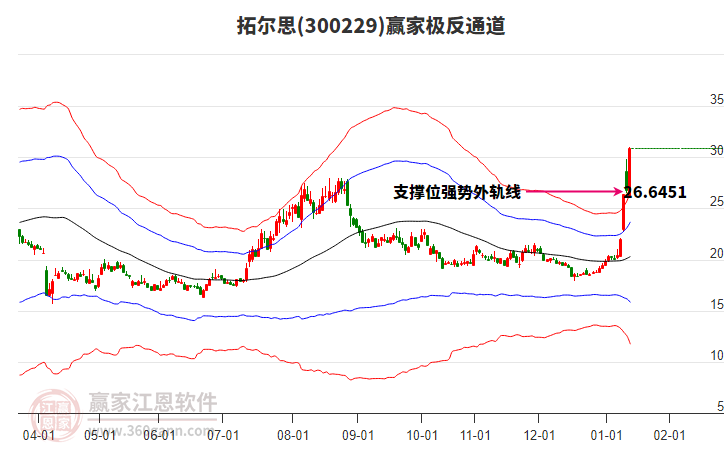 300229拓爾思贏家極反通道工具 300229拓爾思贏家極反通道工具