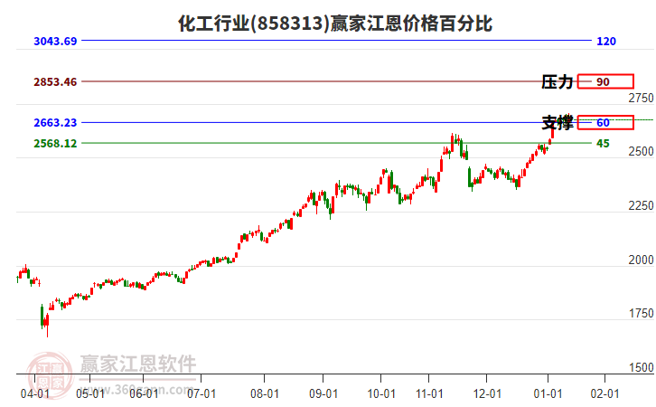 化工行業(yè)江恩價格百分比工具 化工行業(yè)江恩價格百分比工具