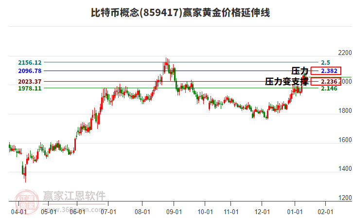 比特幣概念黃金價(jià)格延伸線工具
