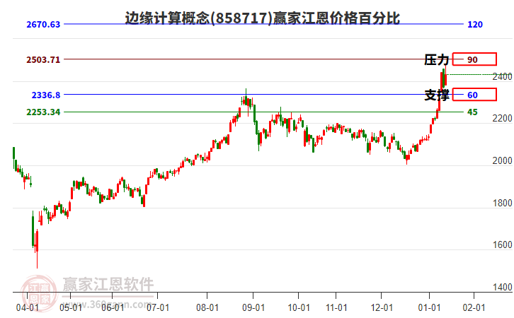 邊緣計(jì)算概念江恩價(jià)格百分比工具