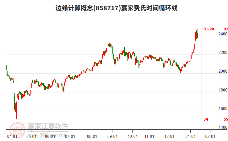 邊緣計(jì)算概念費(fèi)氏時(shí)間循環(huán)線工具