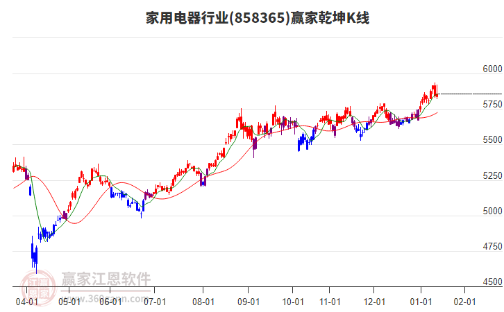 858365家用電器贏家乾坤K線工具 858365家用電器贏家乾坤K線工具