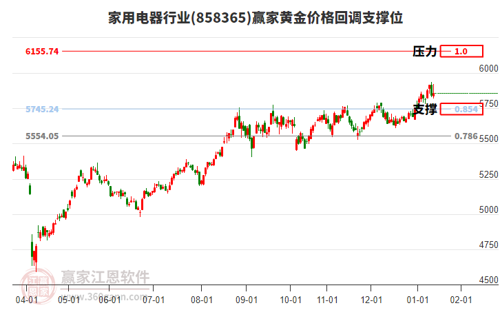 家用電器行業(yè)黃金價格回調支撐位工具 家用電器行業(yè)黃金價格回調支撐位工具