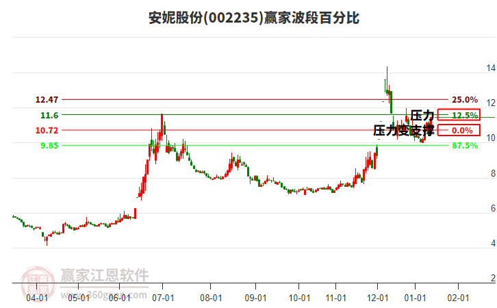 002235安妮股份贏家波段百分比工具 002235安妮股份贏家波段百分比工具