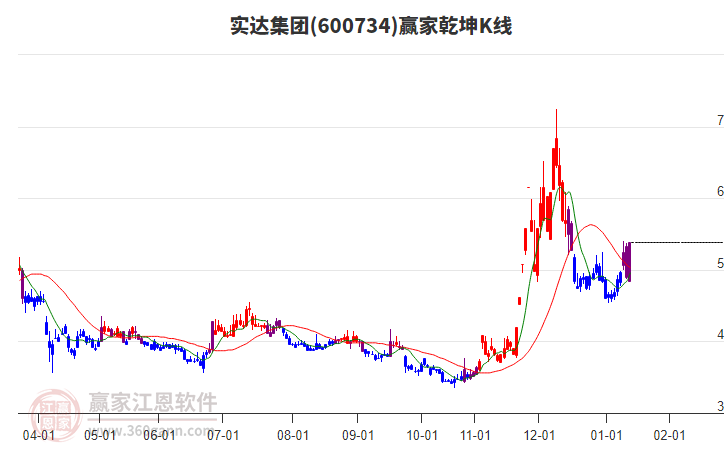 600734實達集團贏家乾坤K線工具
