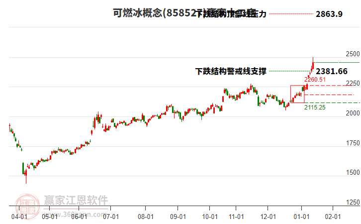 858527可燃冰贏家十二宮工具
