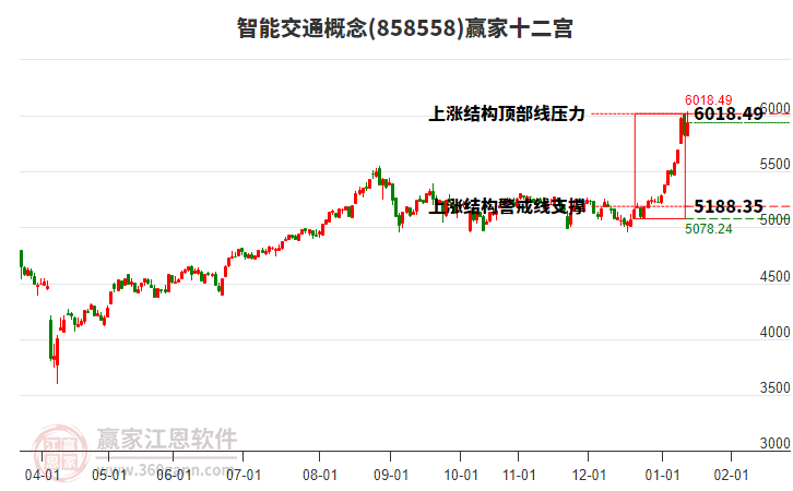 858558智能交通贏家十二宮工具