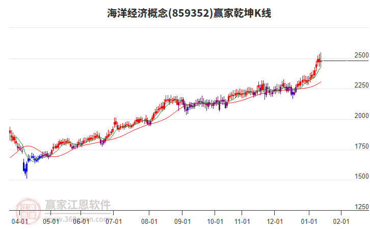 859352海洋經(jīng)濟(jì)贏家乾坤K線工具