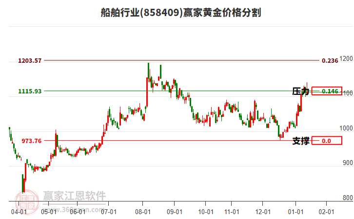 船舶行業(yè)黃金價格分割工具