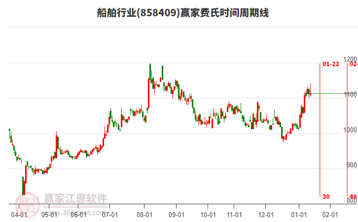 船舶行業(yè)費(fèi)氏時間周期線工具