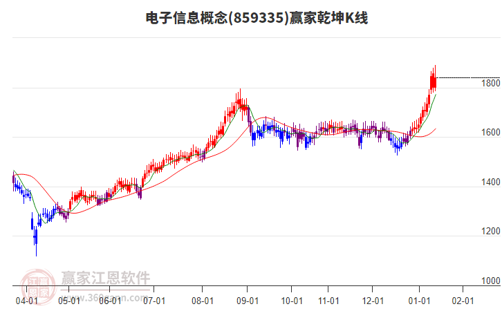 859335電子信息贏家乾坤K線工具