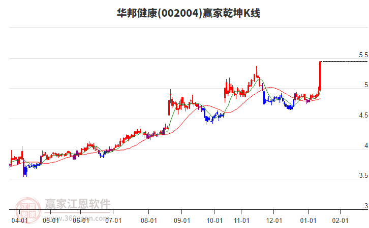 002004華邦健康贏家乾坤K線工具 002004華邦健康贏家乾坤K線工具