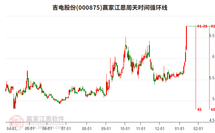 000875吉電股份江恩周天時間循環(huán)線工具