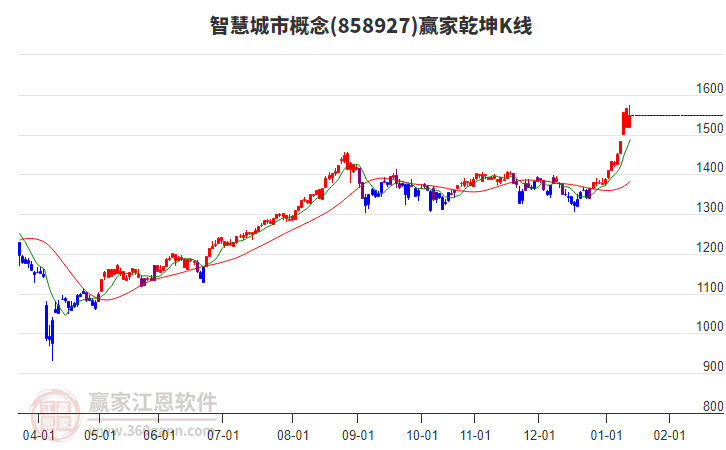 858927智慧城市贏家乾坤K線工具 858927智慧城市贏家乾坤K線工具