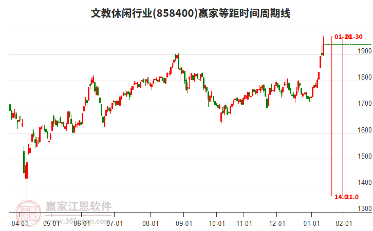 文教休閑行業(yè)等距時(shí)間周期線工具