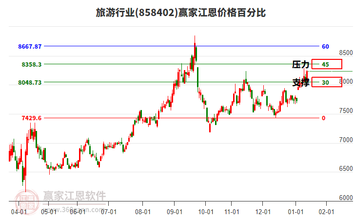 旅游行業(yè)江恩價(jià)格百分比工具 旅游行業(yè)江恩價(jià)格百分比工具