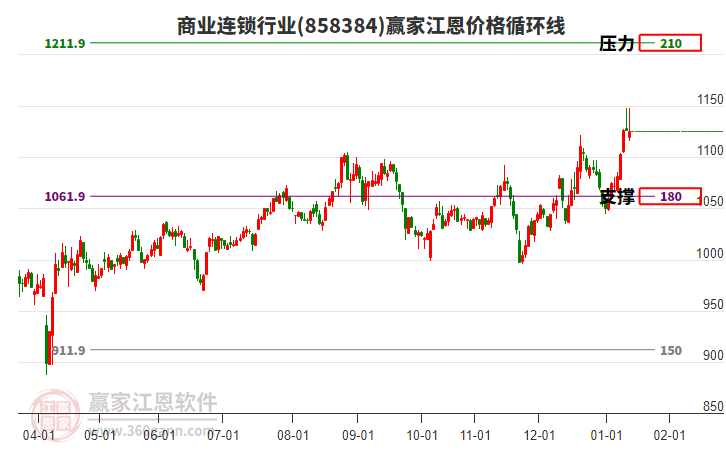商業(yè)連鎖行業(yè)江恩價格循環(huán)線工具