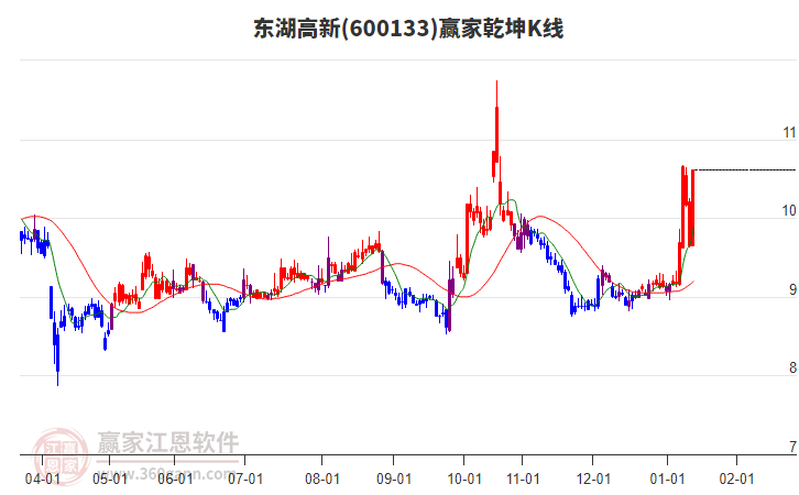 600133東湖高新贏家乾坤K線工具 600133東湖高新贏家乾坤K線工具