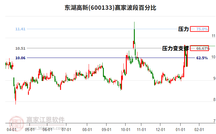 600133東湖高新波段百分比工具 600133東湖高新波段百分比工具