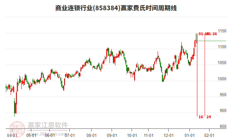 商業(yè)連鎖行業(yè)費(fèi)氏時間周期線工具