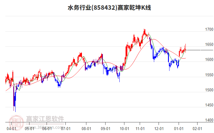 858432水務(wù)贏家乾坤K線工具 858432水務(wù)贏家乾坤K線工具
