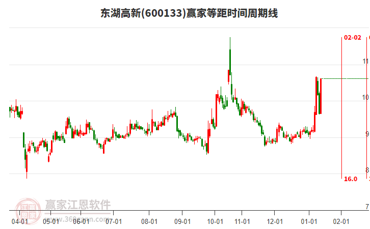 600133東湖高新等距時(shí)間周期線工具 600133東湖高新等距時(shí)間周期線工具
