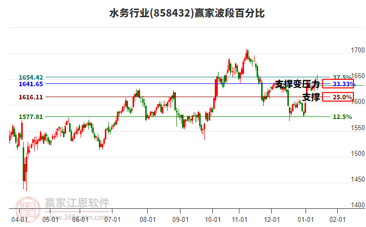 水務(wù)行業(yè)贏家波段百分比工具 水務(wù)行業(yè)贏家波段百分比工具