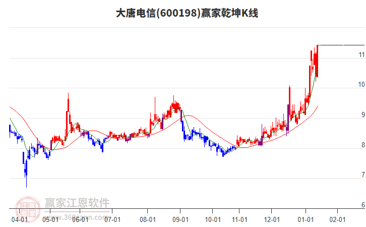 600198大唐電信贏家乾坤K線工具 600198大唐電信贏家乾坤K線工具