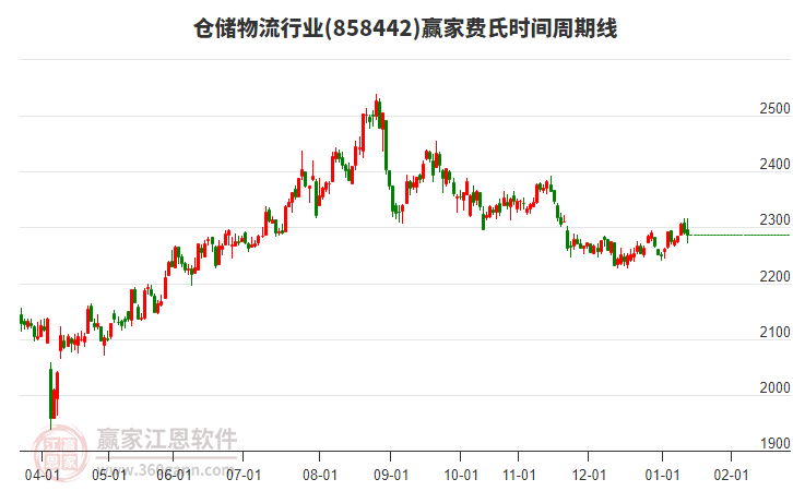 倉(cāng)儲(chǔ)物流行業(yè)贏家費(fèi)氏時(shí)間周期線工具 倉(cāng)儲(chǔ)物流行業(yè)贏家費(fèi)氏時(shí)間周期線工具