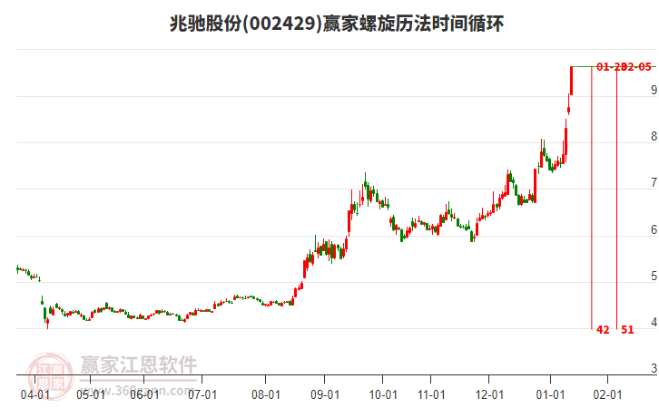 002429兆馳股份螺旋歷法時(shí)間循環(huán)工具 002429兆馳股份螺旋歷法時(shí)間循環(huán)工具