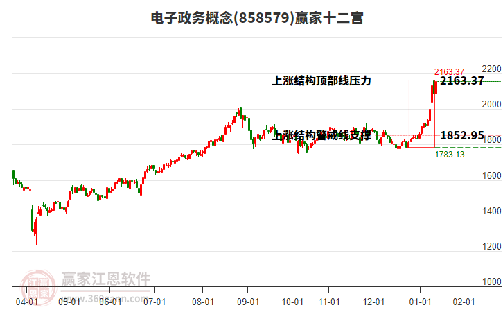 858579電子政務(wù)贏家十二宮工具 858579電子政務(wù)贏家十二宮工具
