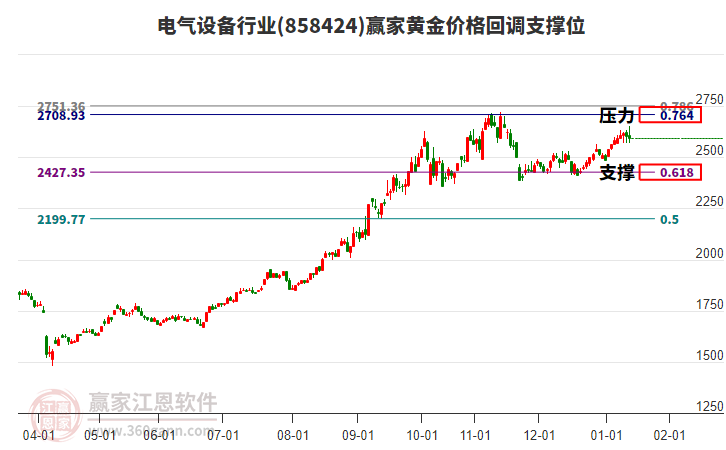 電氣設(shè)備行業(yè)黃金價(jià)格回調(diào)支撐位工具 電氣設(shè)備行業(yè)黃金價(jià)格回調(diào)支撐位工具