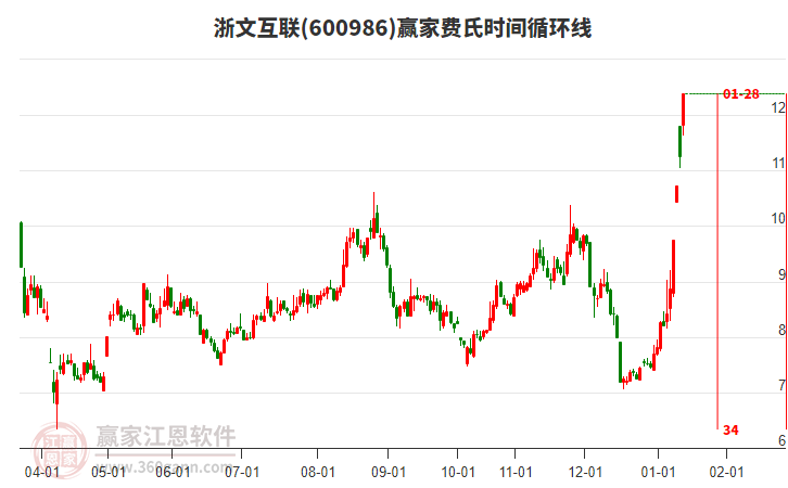 600986浙文互聯(lián)費(fèi)氏時(shí)間循環(huán)線工具