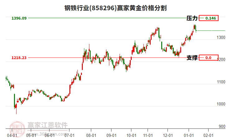 鋼鐵行業(yè)黃金價格分割工具 鋼鐵行業(yè)黃金價格分割工具