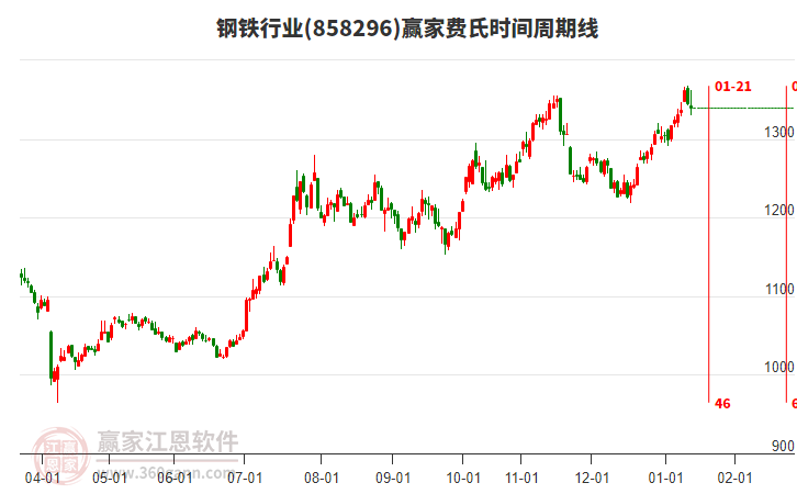 鋼鐵行業(yè)費氏時間周期線工具 鋼鐵行業(yè)費氏時間周期線工具