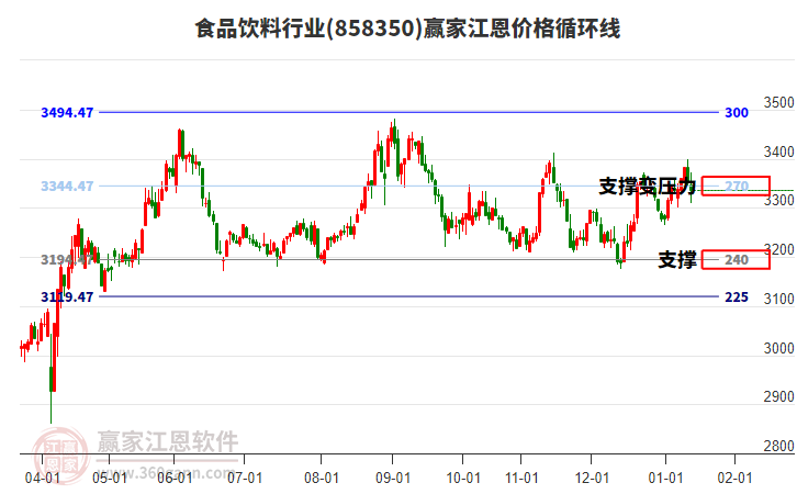 食品飲料行業(yè)江恩價(jià)格循環(huán)線工具 食品飲料行業(yè)江恩價(jià)格循環(huán)線工具