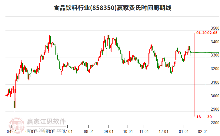 食品飲料行業(yè)費(fèi)氏時(shí)間周期線工具 食品飲料行業(yè)費(fèi)氏時(shí)間周期線工具