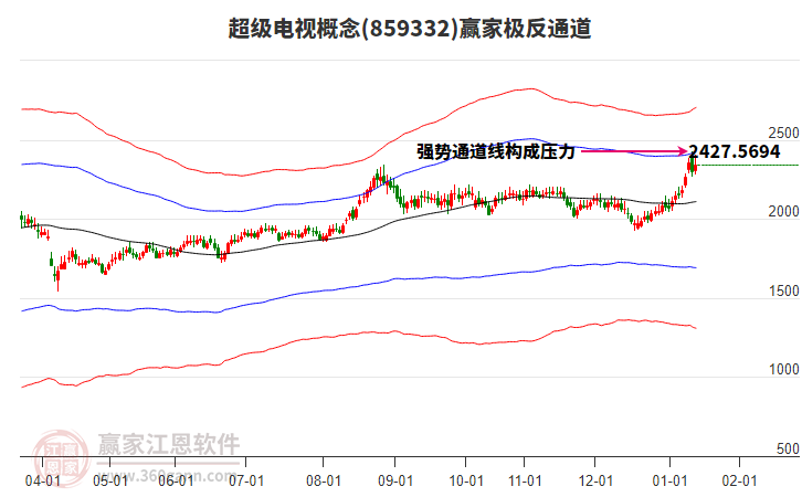 859332超級電視贏家極反通道工具
