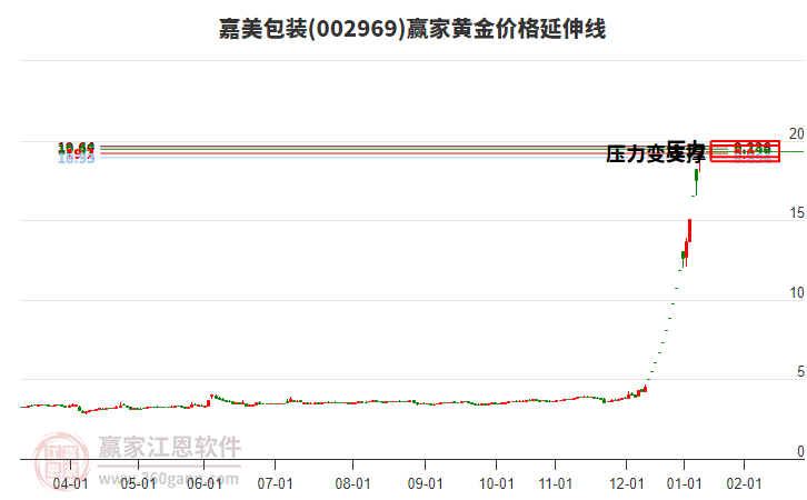 002969嘉美包裝黃金價(jià)格延伸線工具