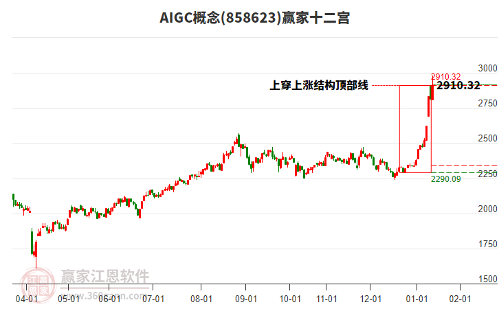 858623AIGC贏家十二宮工具