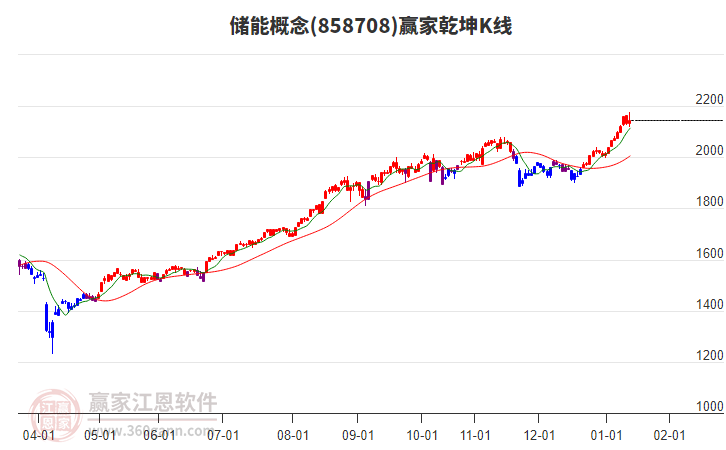 858708儲(chǔ)能贏家乾坤K線工具