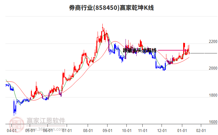 858450券商贏家乾坤K線工具 858450券商贏家乾坤K線工具